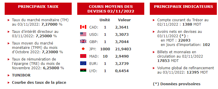 BCT : l’inquiétante décrue des réserves en devises – Réalités Magazine